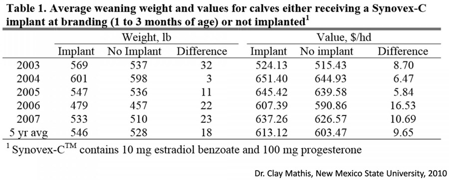 Table 1 - average weaning weight