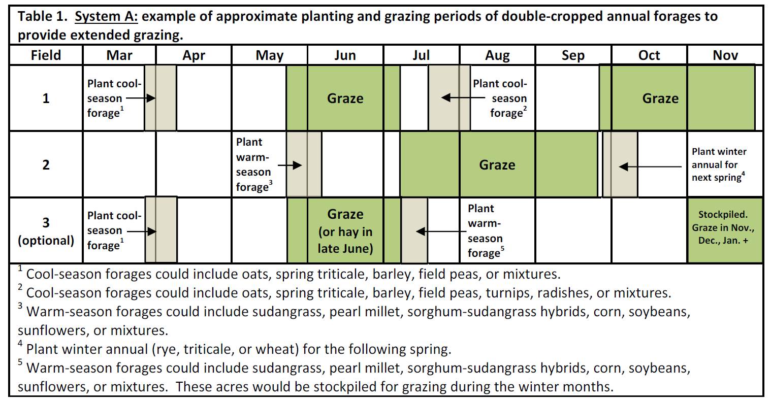 Table 1 showing a suggested timeline for planting of cool- and warm-season annual forages