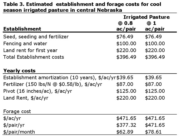 Table 3 - Estimated establishment and forage costs for cool season irrigated pasture in central Nebraska