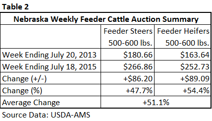 Table 2 - Weekly Feeder Cattle prices
