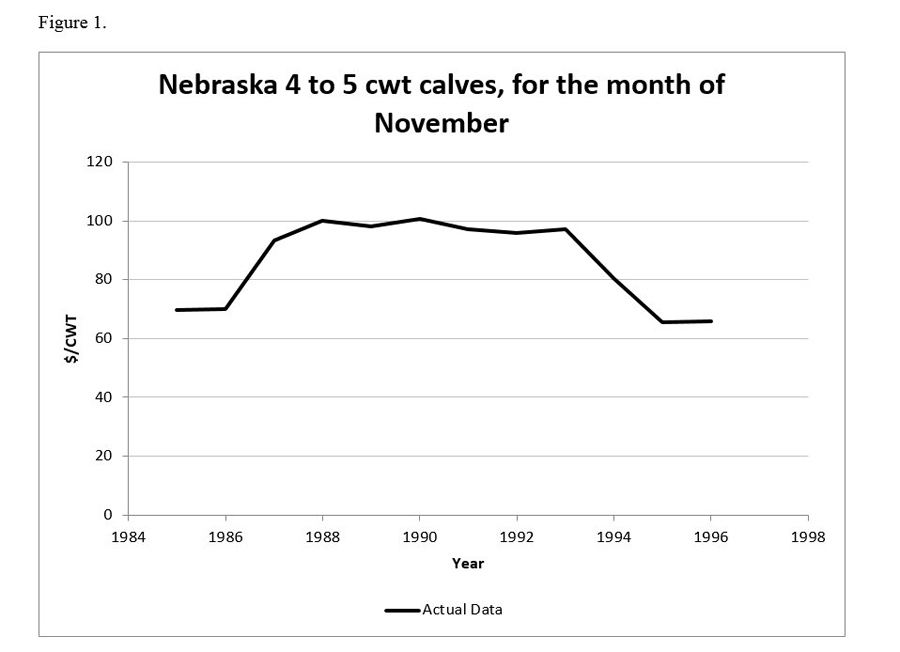 Figure 1 - Nebraska 4 to 5 cwt calves, for the month of November