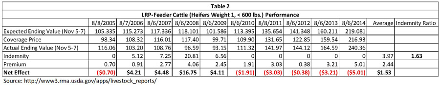 Table 2 - -Feeder Cattle coverage on Heifers Weight 1 (< 600 pounds)