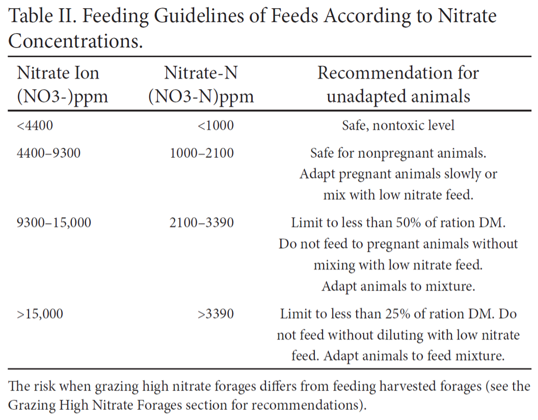 Nitrate table