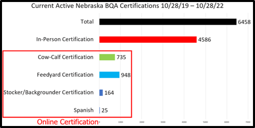 Nebraska BQA Certifications