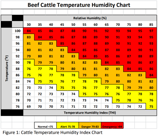 Cattle humidity temperature index chart
