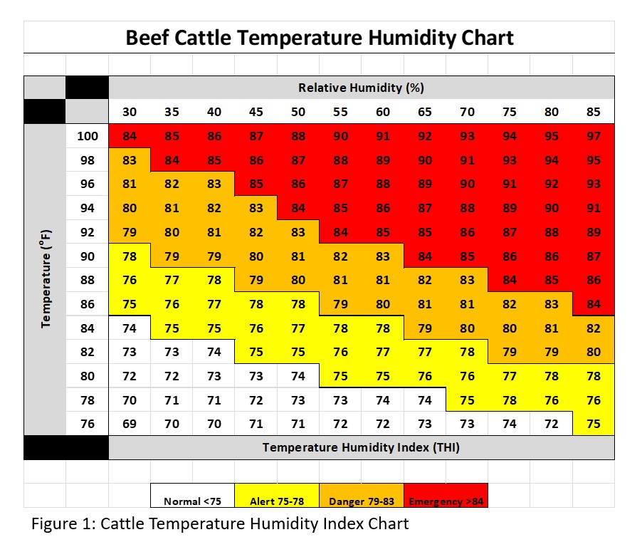 Temperature Humidity Index chart