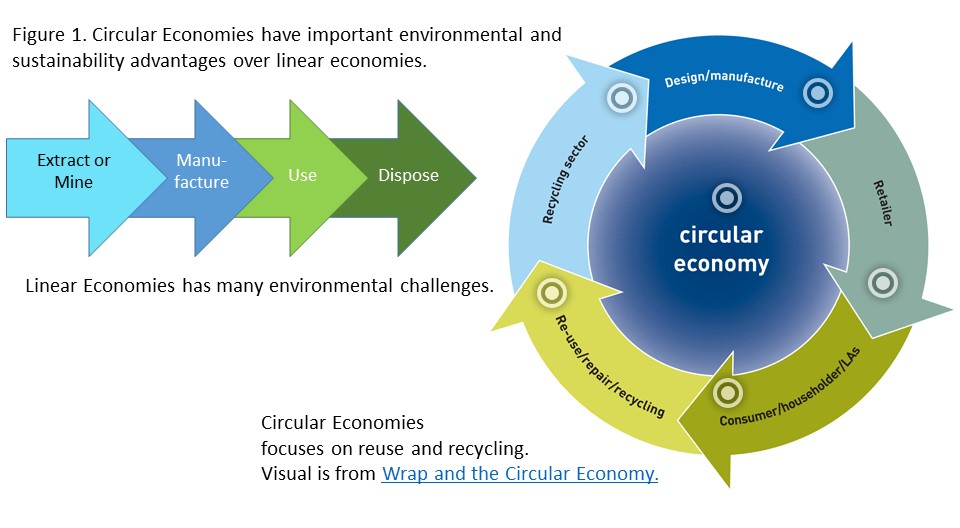 Circular economy figure
