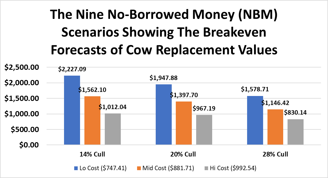 Figure 1. Forecast average breakeven cost without borrowed money (NBM).
