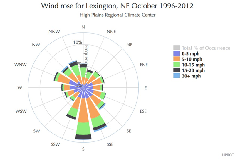 Wind Rose for Lexington, NE from October 1996-2012