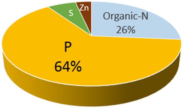 The nutrient replacement value of beef open lot manure is approximately $14/ton when surface applied. Assumes supplemental K is not needed and no yield increase results.  Additional assumptions found at article’s end.