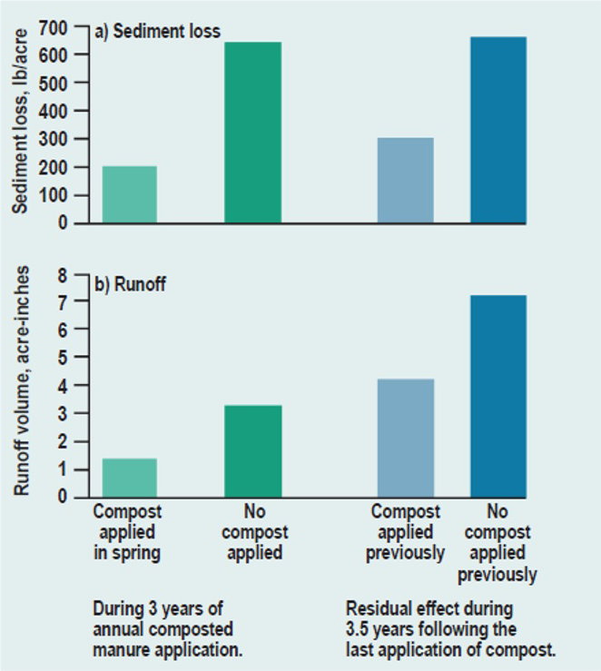 Chart displaying runoff and erosion benefits