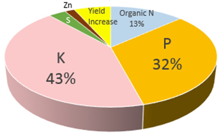 Value of beef open lot manure assuming crop benefits from potassium supplementation and 5% increase in yield.  Estimated manure value is $28/ton.