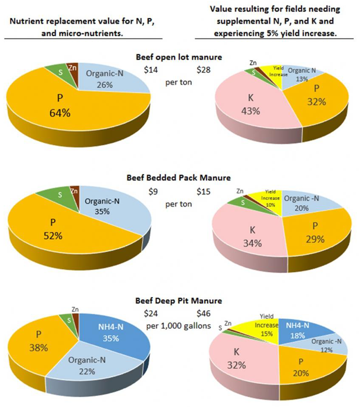 Figure 4. Low and high economic value estimate of different animal manures based upon nutrient replacement value for manure N, P and micro-nutrients (column 1) and additional value assuming benefit from manure K and crop yield increase of 5% (column 2).