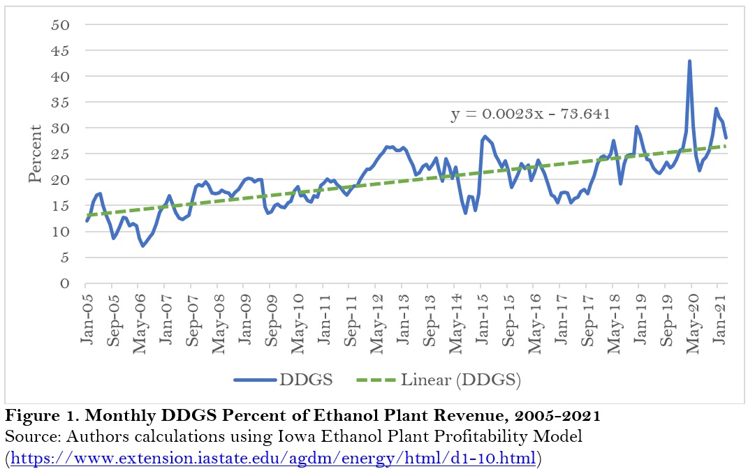 Monthly DDGS Percent of Ethanol Plant Revenue, 2005-2021