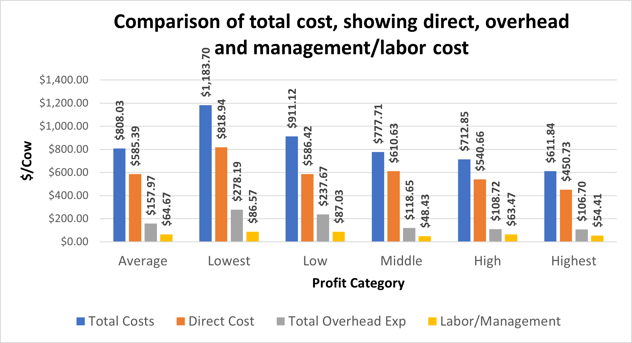 Cost comparison