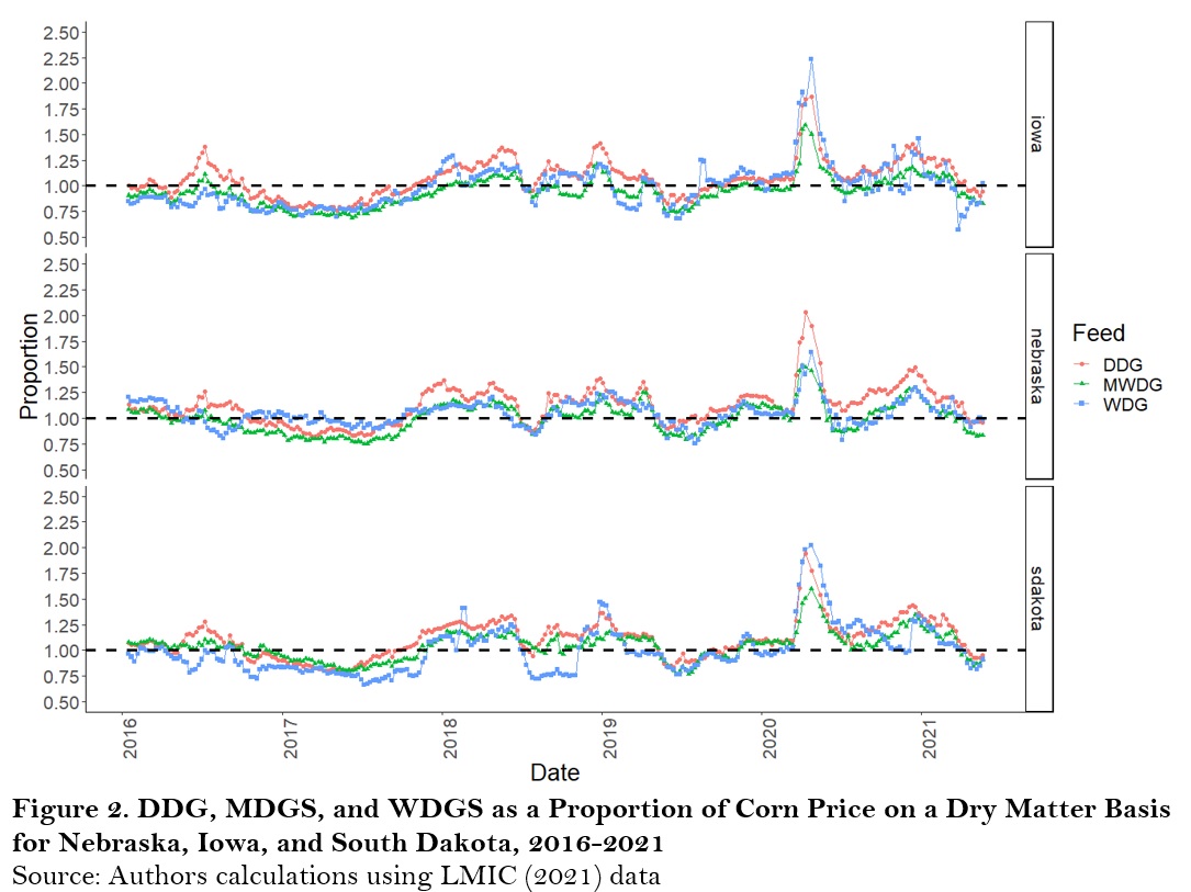 DDG, MDGS, and WDGS as a Proportion of Corn Price on a Dry Matter Basis for Nebraska, Iowa, and South Dakota, 2016-2021