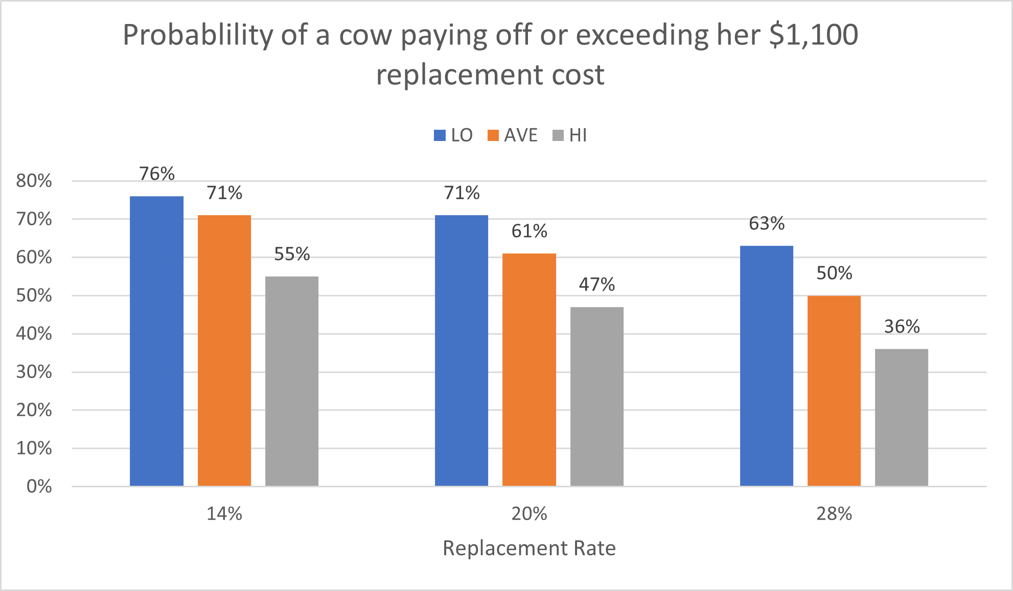 The chance of an individual cow paying off or exceeding the $1100/hd purchase cost