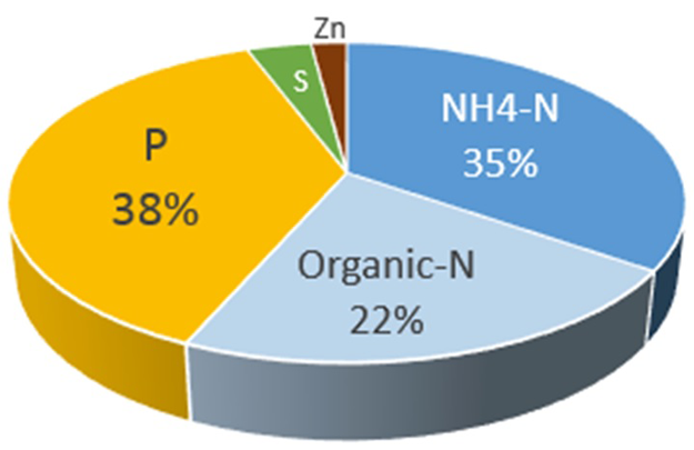 The nutrient replacement value of swine finisher manure is approximately $37/1,000 gallons when injected. Assumes supplemental K is not needed and no yield increase results.  Additional assumptions found at article’s end.