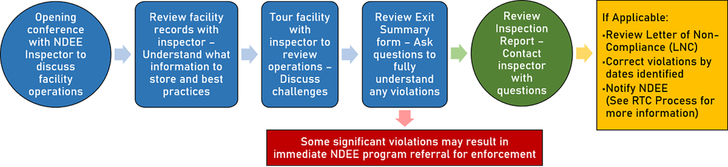 NDEE Inspection Process