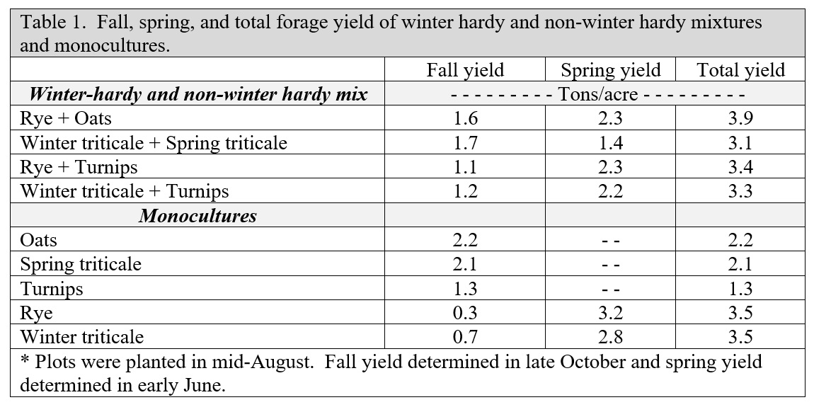 fall, spring, and total forage yield