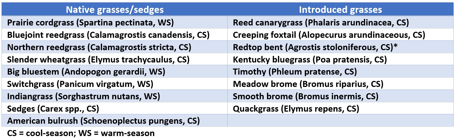 Table of Sandhills subirrigated meadow grass species