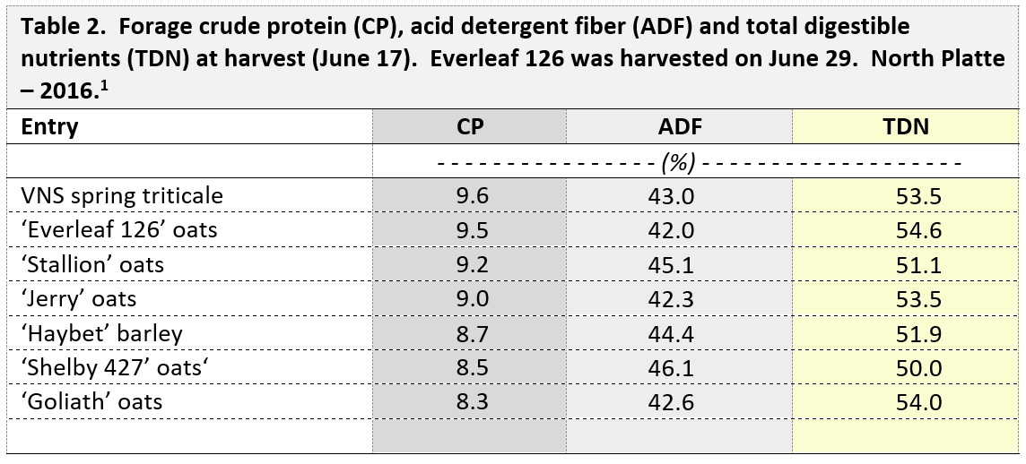 Forage crude protein (CP), acid detergent fiber (ADF) and total digestible nutrients (TDN) at harvest (June 17)