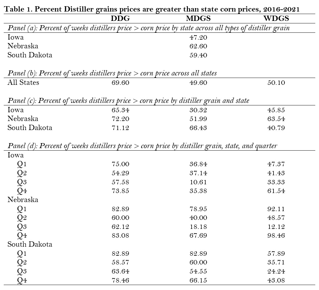 Percent Distiller grains prices are greater than state corn prices, 2016-2021