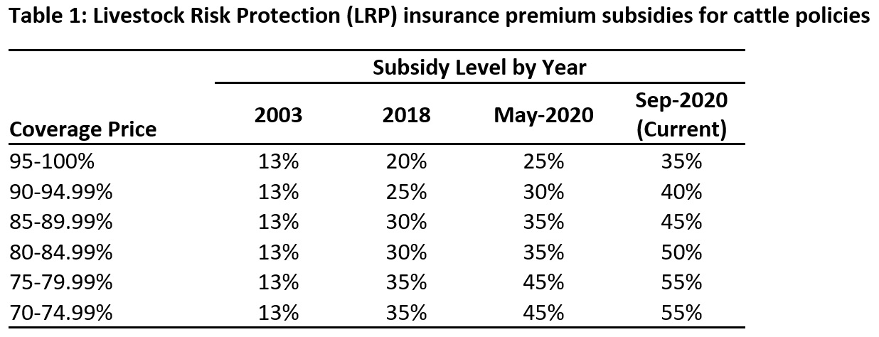 LRP Insurance Premiums