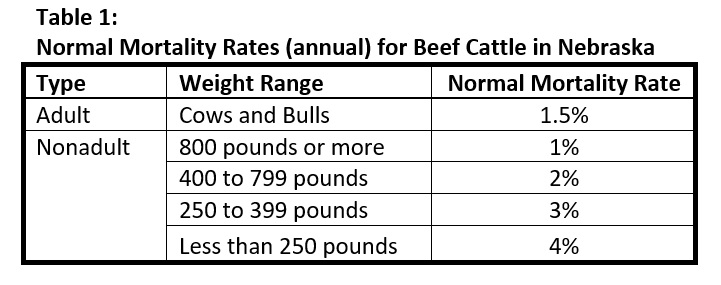 Mortality rates for beef cattle
