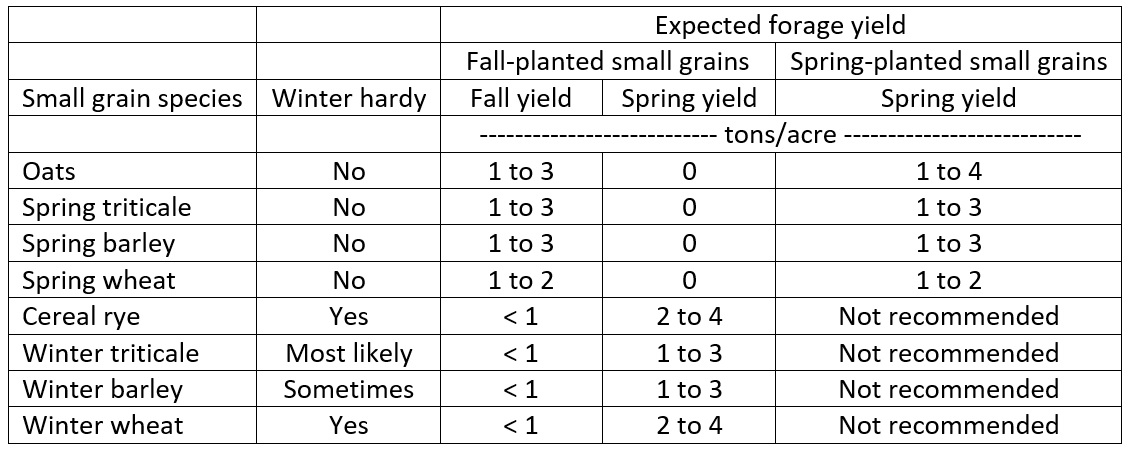 Expected forage production from non-winter hardy and winter hardy small grains planted in fall and spring.