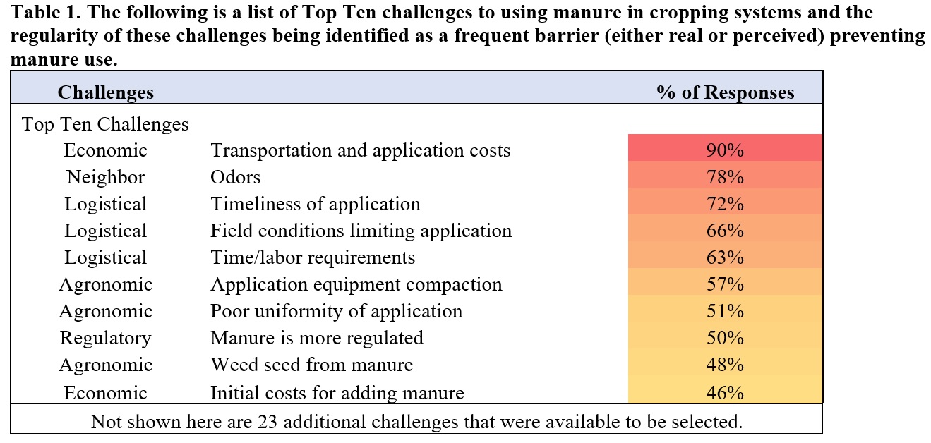 Manure use challenges