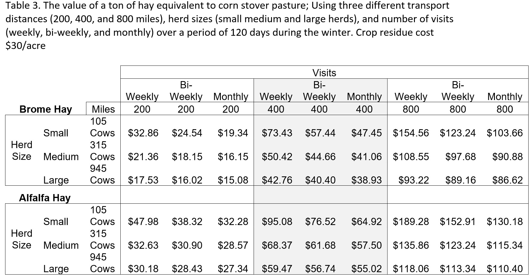 The value of a ton of hay equivalent to corn stover pasture