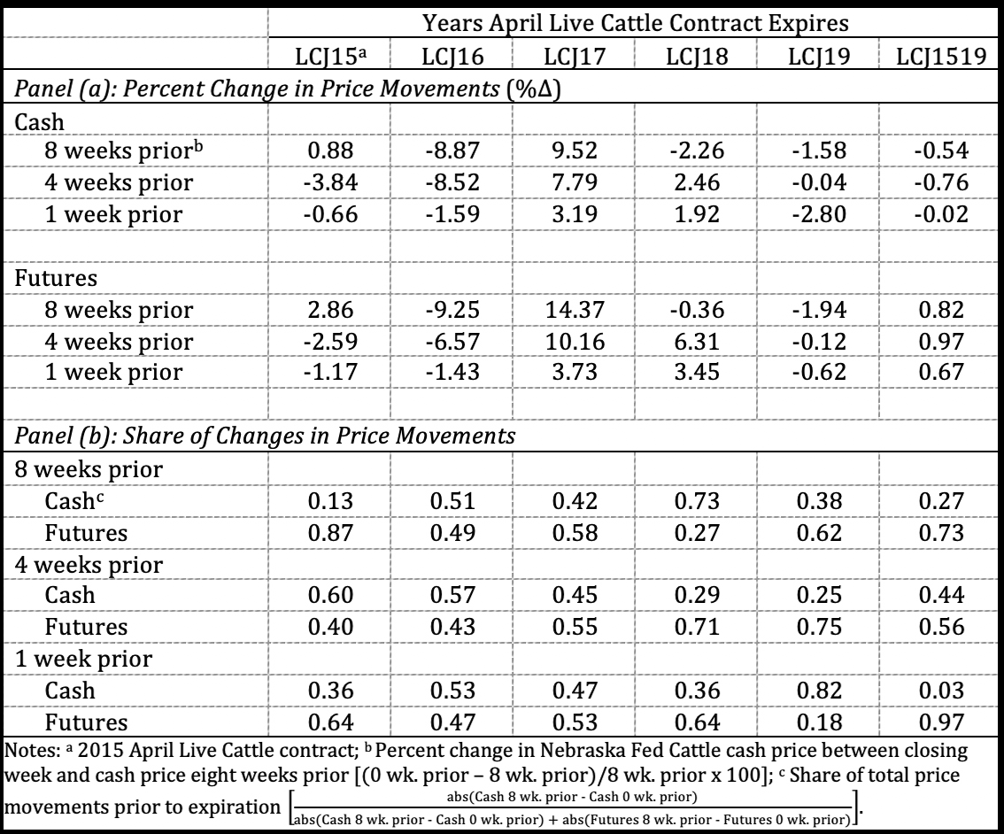 Historical Change in Cash and Futures Prices 