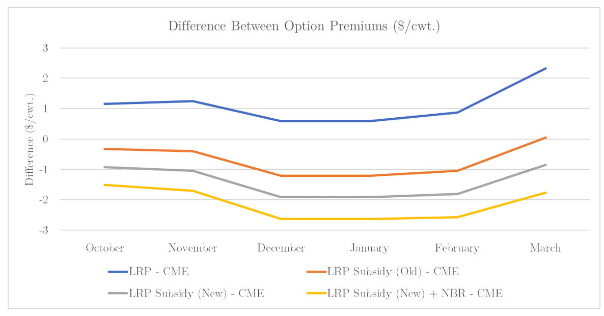 Difference between option premiums