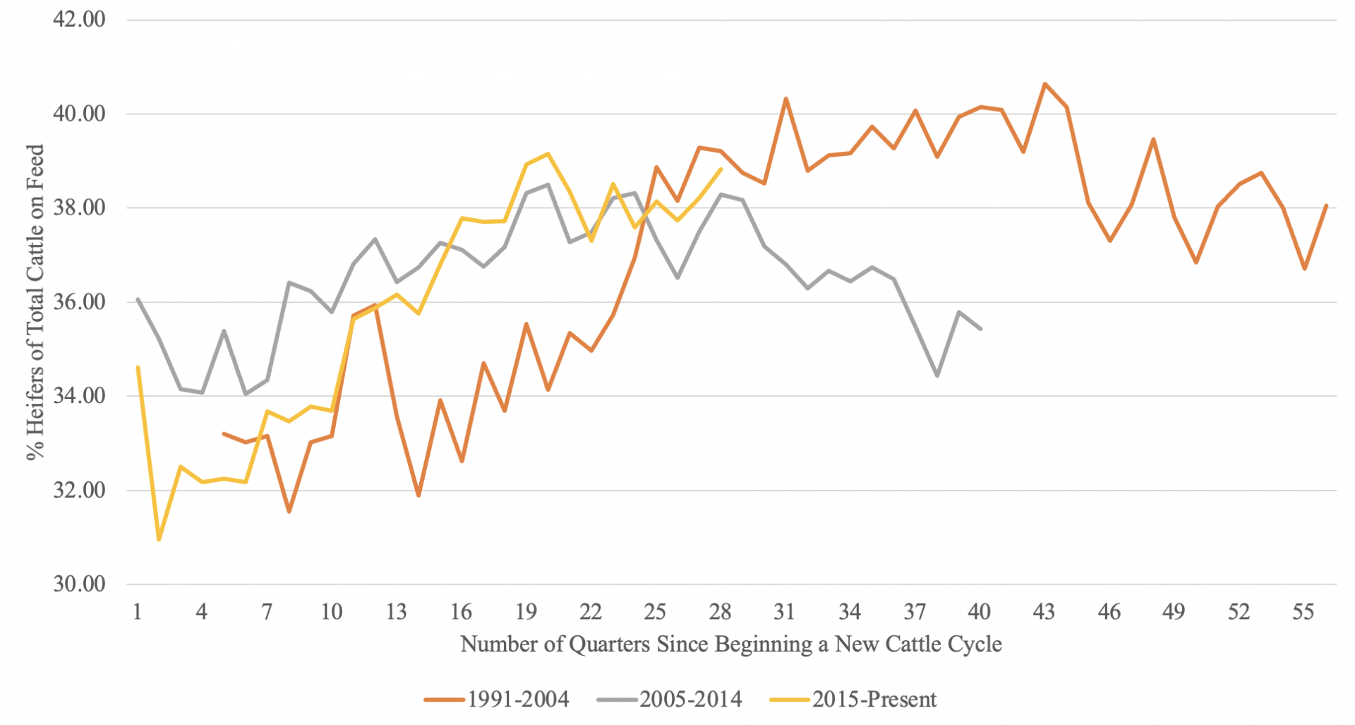 Percent of Total Cattle on Feed that are Heifers Nationally by Number of Quarters Since the Beginning of a New Cattle Cycle