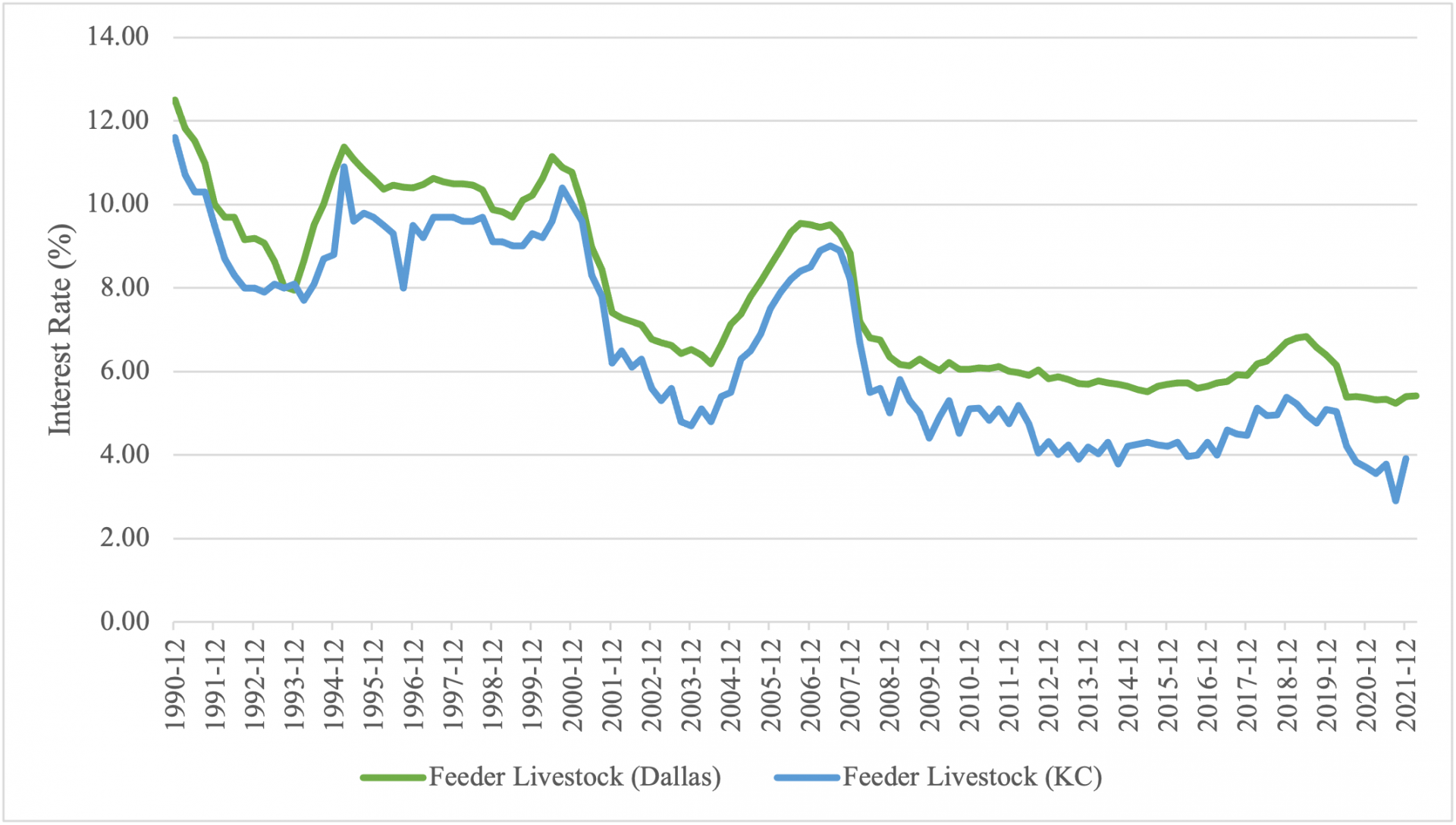Quarterly Feeder Cattle Variable Interest Rates by Region