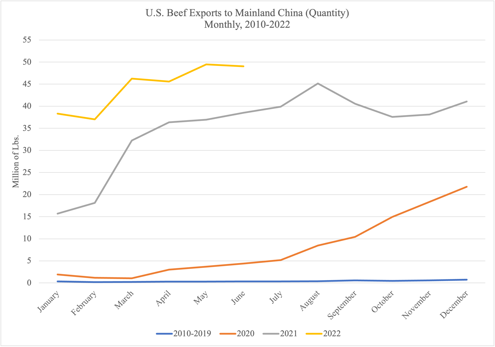 US Beef Exports to Mainland China