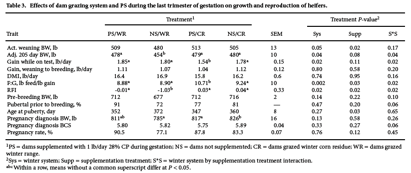 Table 3 - Effects of dam grazing system and PS during the last trimester of gestation on growth and reproduction of heifers