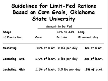 guidelines for limit-fed rations