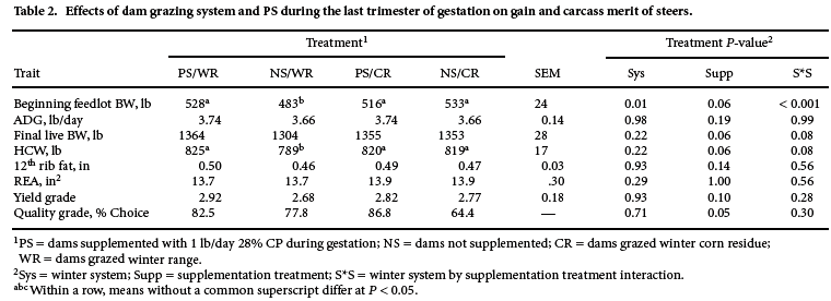 Table 2 - Effects of dam grazing system and PS during the last trimester of gestation on gain and carcass merit of steers