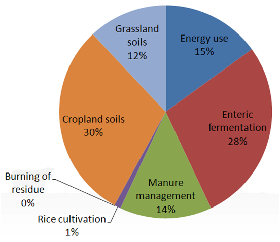 Pie chart - Energy use - 15%, Enteric fermentation - 28%, Manure management - 14%, Cropland soils - 30%, Grassland soils - 12%, other - 1%
