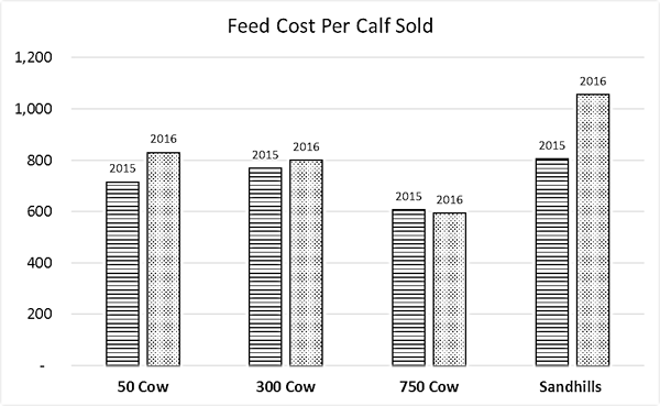 chart showing 2015 to 2016 feed costs comparisons per calf