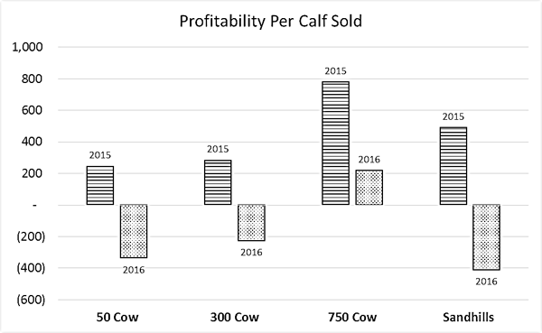 chart showing profitability per calf comparison for 2015 and 2016