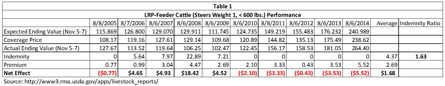 Table 1 - LRP-Feeder Cattle coverage on Steers Weight 1 (< 600 pounds)