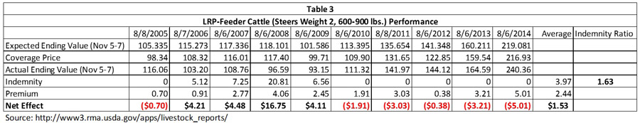 Table 3 - -Feeder Cattle coverage on Steers Weight 2 (600-900 pounds)