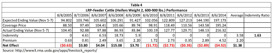 Table 4 - -Feeder Cattle coverage on Heifers Weight 2 (600-900 pounds)