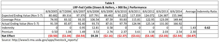 Table 5 - LRP-Fed Cattle coverage on Steers & Heifers (> 900 pounds)
