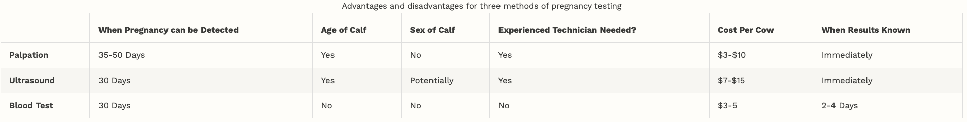 When Pregnancy can be Detected	Age of Calf	Sex of Calf	Experienced Technician Needed?	Cost Per Cow	When Results Known Palpation	35-50 Days	Yes	No	Yes	$3-$10	Immediately Ultrasound	30 Days	Yes	Potentially	Yes	$7-$15	Immediately Blood Test	30 Days	No	No	No	$3-5	2-4 Days