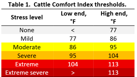 Cattle Comfort Index Thresholds for Cattle