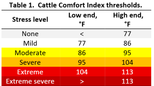 Cattle Comfort Index Thresholds for Cattle